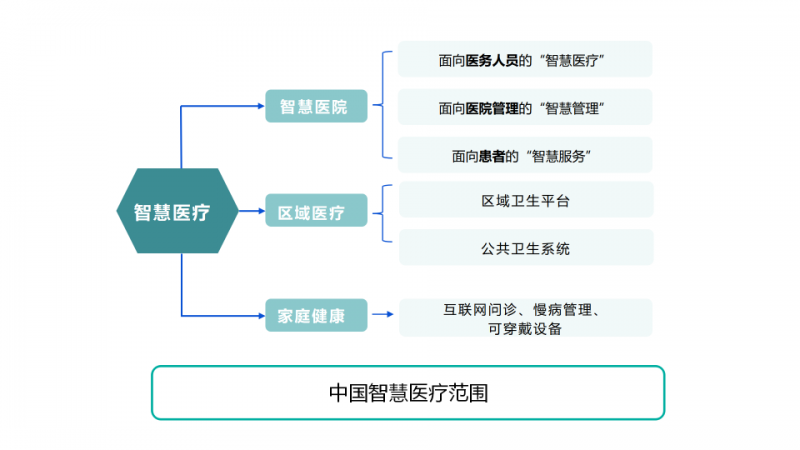智慧醫(yī)療