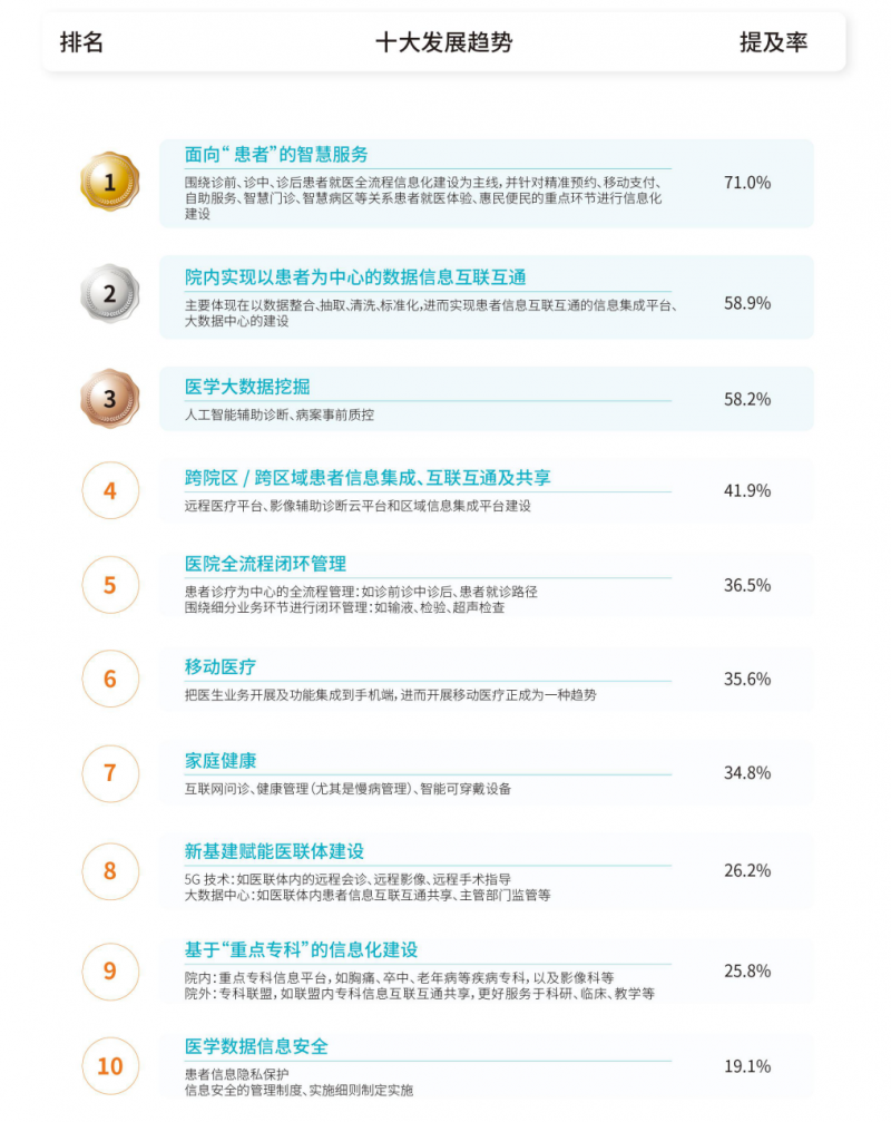 智慧醫(yī)療
